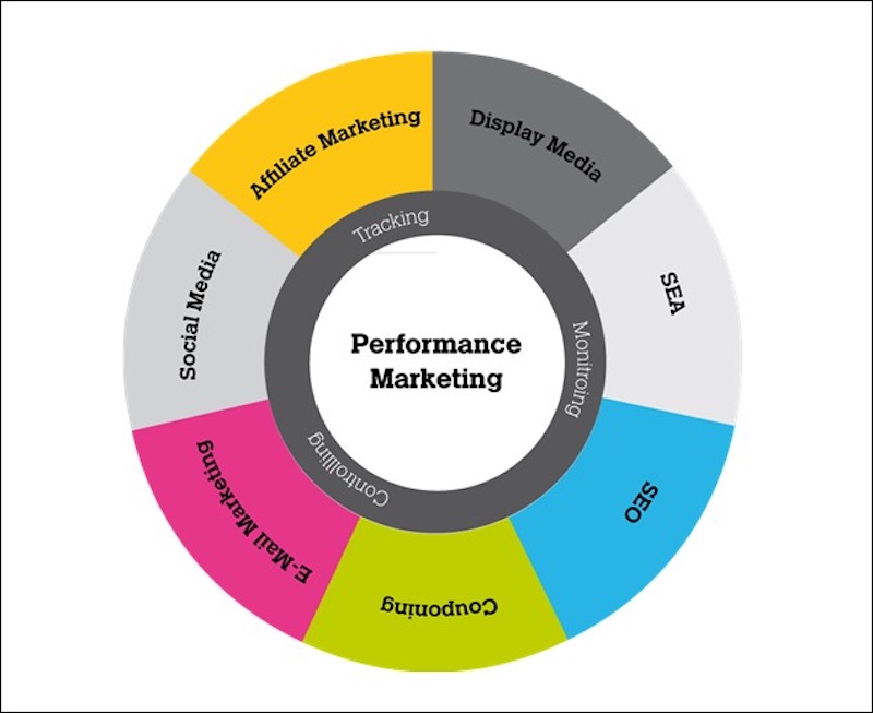 Performance marketing là gì? Các hình thức phổ biến hiện nay